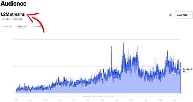 Spotify 1 Milyon Dinlenme Kaç TL?